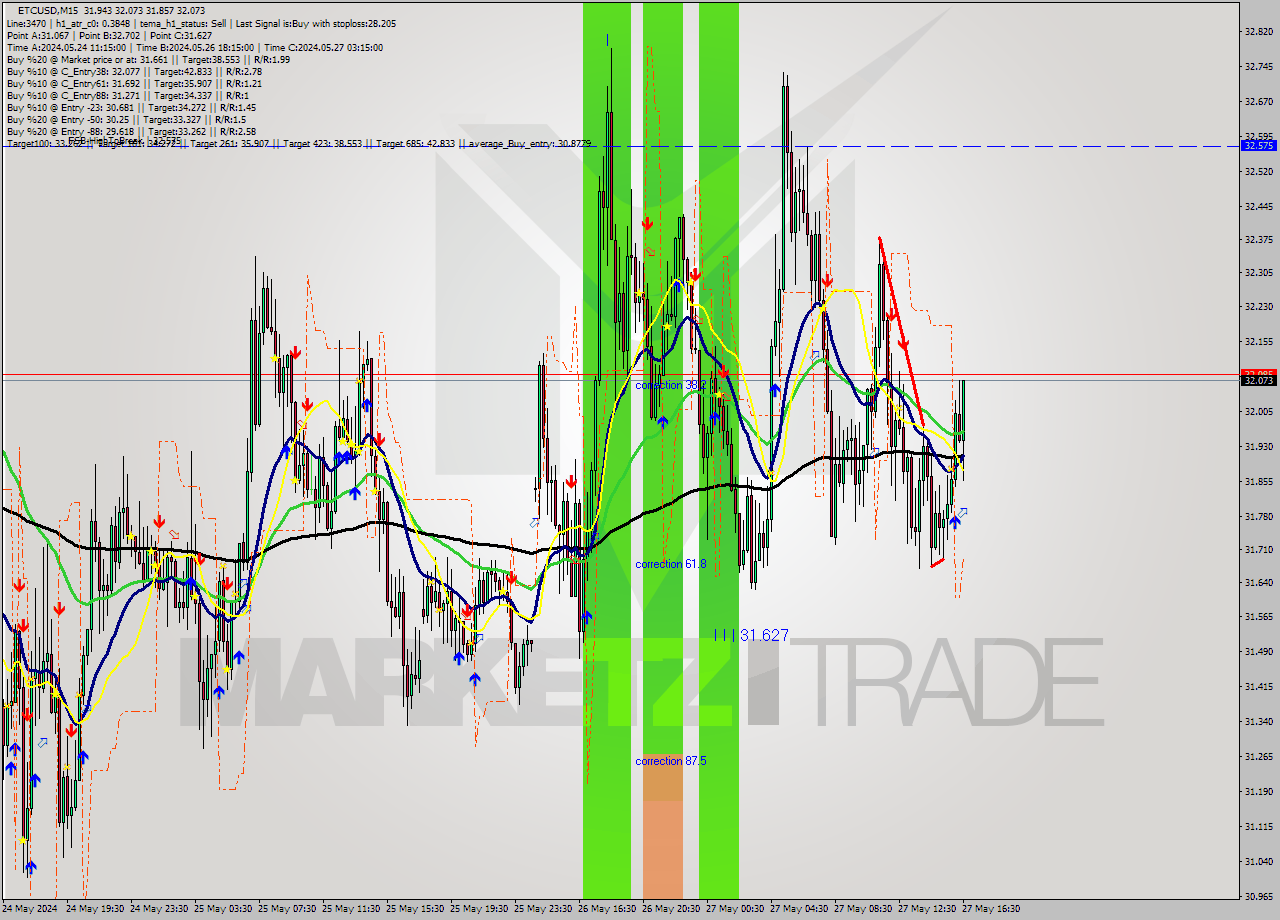 ETCUSD M15 Signal