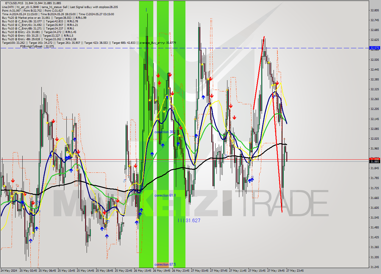 ETCUSD M15 Signal