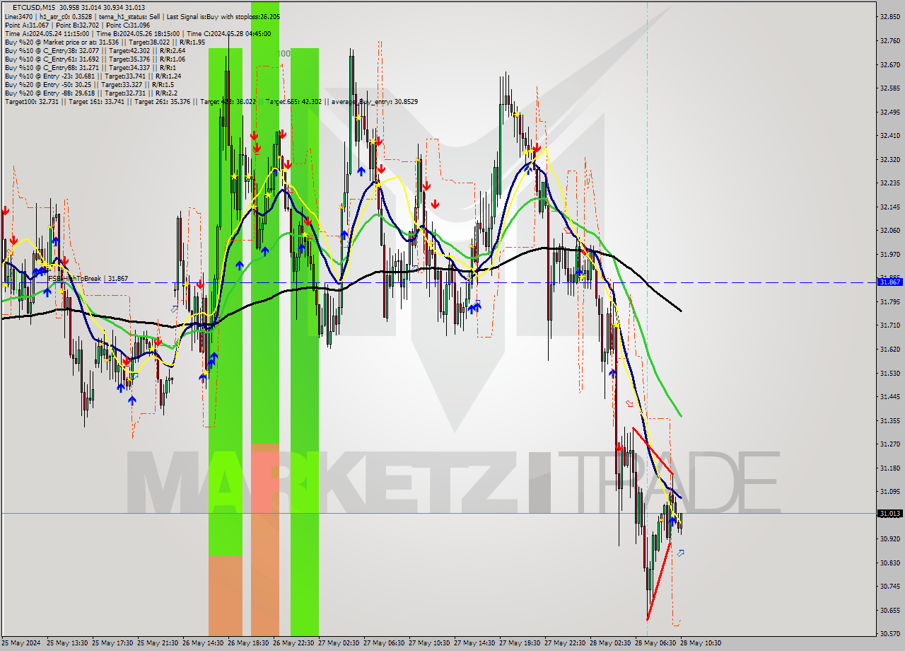 ETCUSD M15 Signal