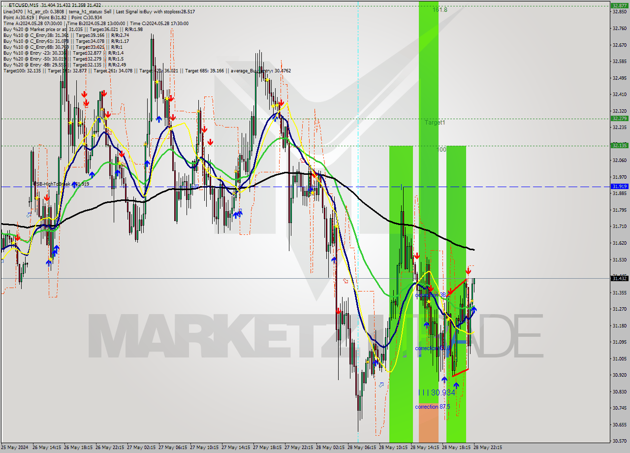 ETCUSD M15 Signal