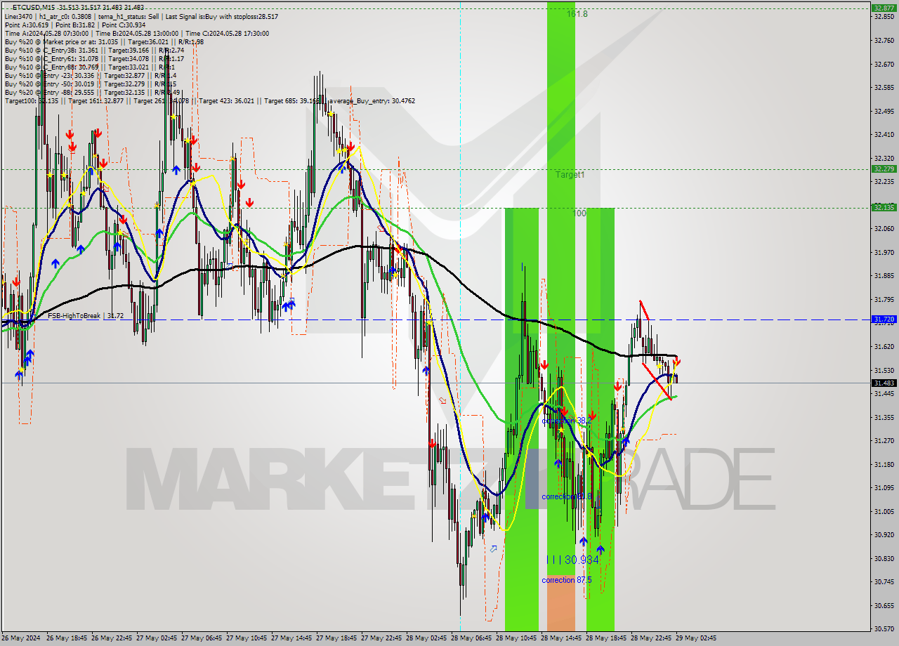 ETCUSD M15 Signal