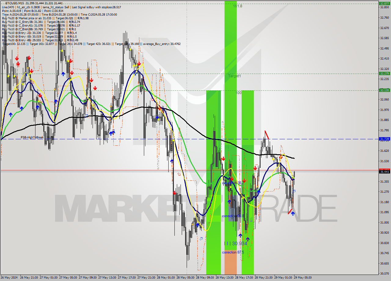 ETCUSD M15 Signal