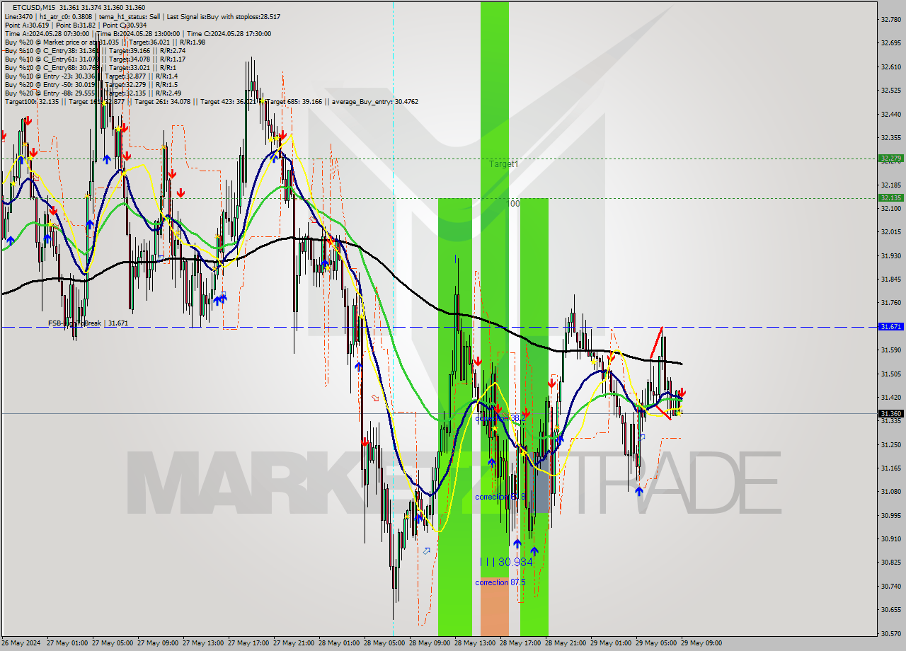 ETCUSD M15 Signal