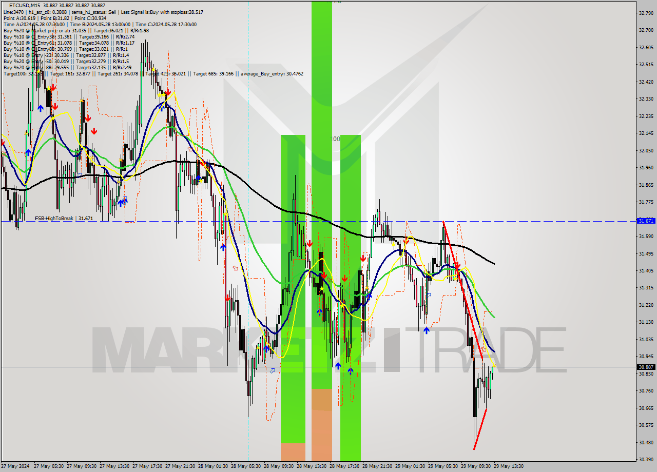 ETCUSD M15 Signal