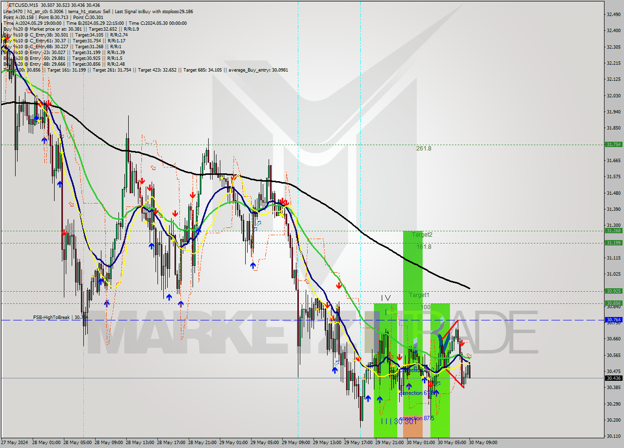 ETCUSD M15 Signal