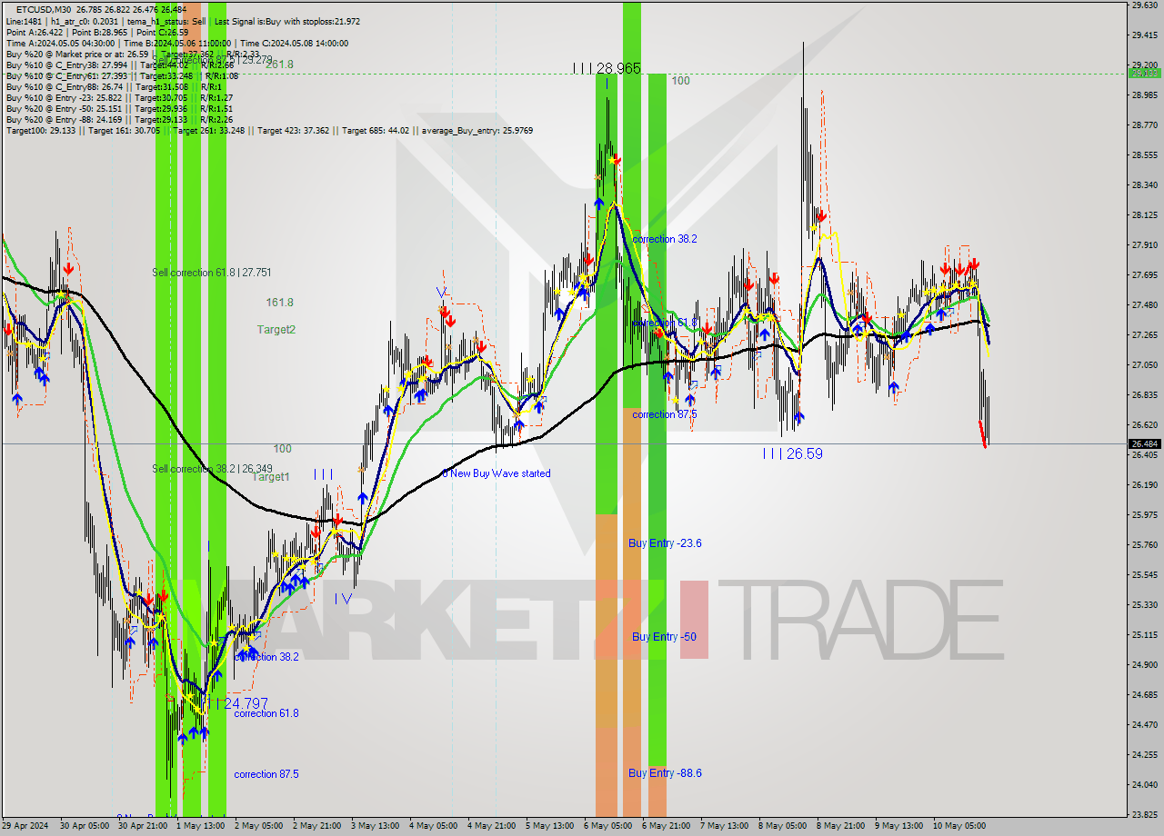 ETCUSD M30 Signal