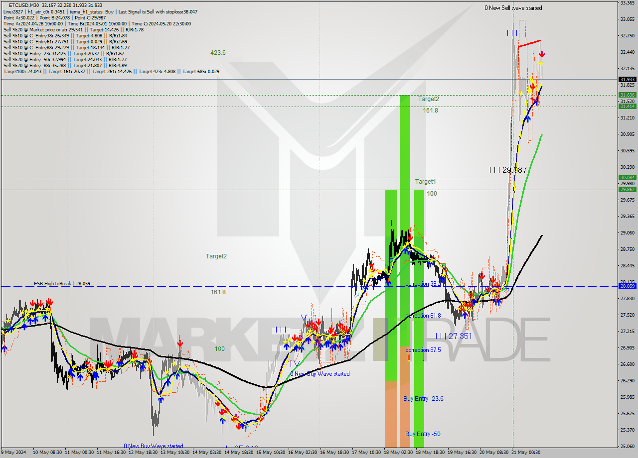 ETCUSD M30 Signal