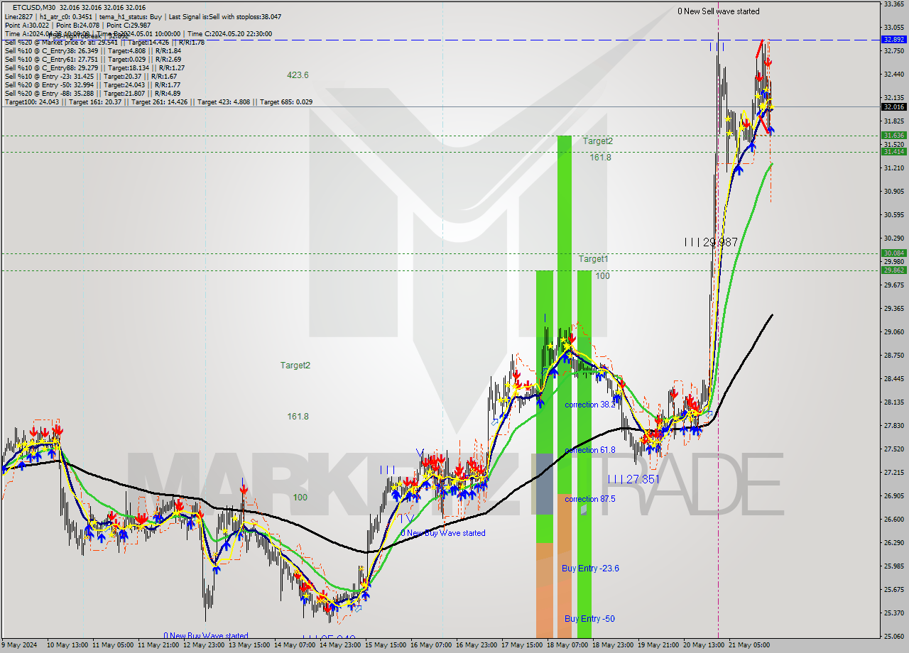 ETCUSD M30 Signal