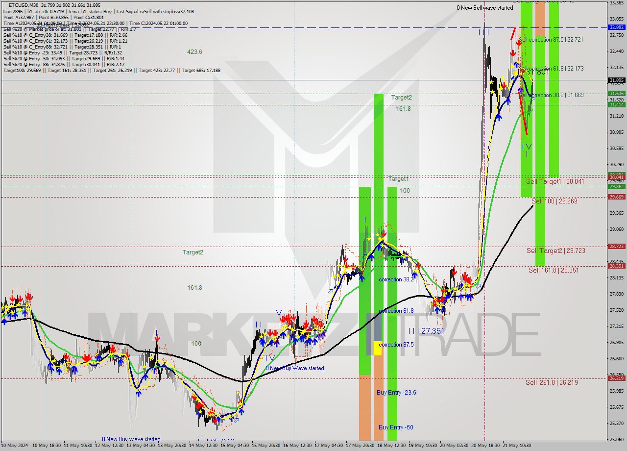 ETCUSD M30 Signal
