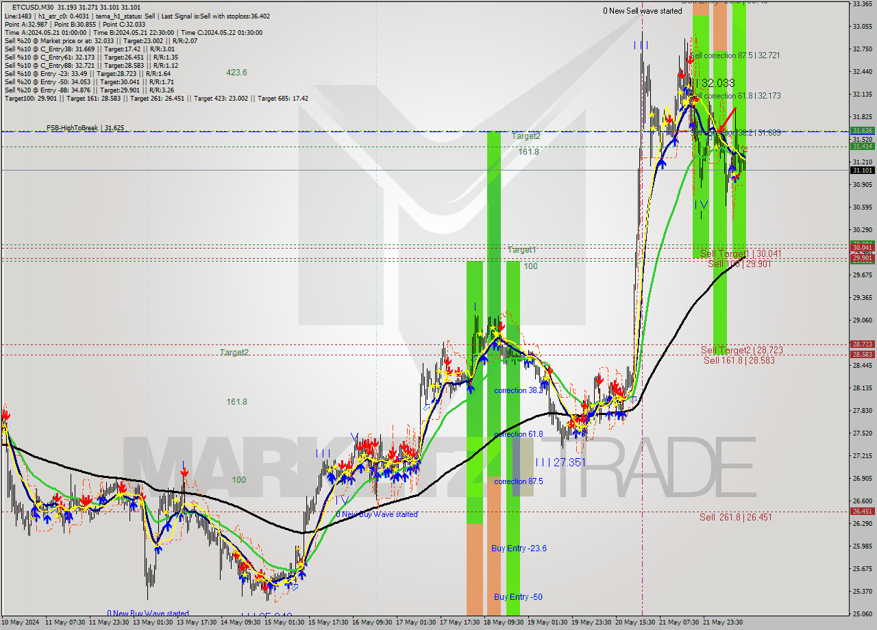 ETCUSD M30 Signal