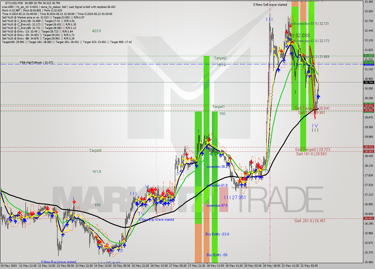 ETCUSD M30 Signal