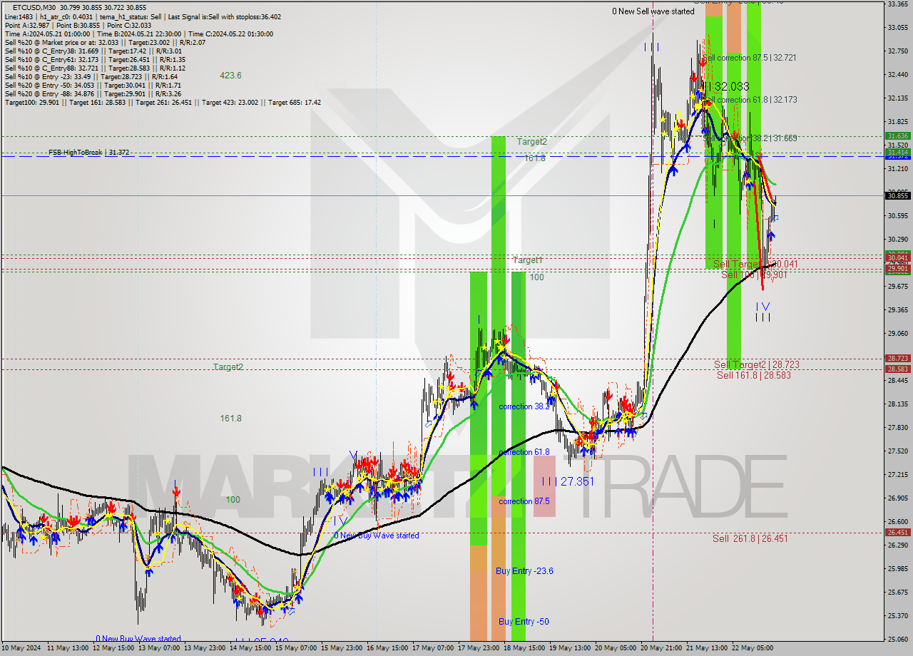 ETCUSD M30 Signal