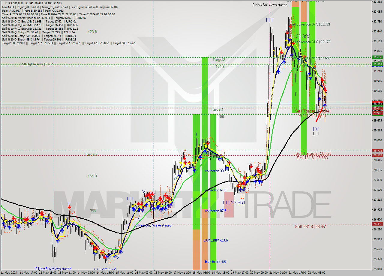 ETCUSD M30 Signal