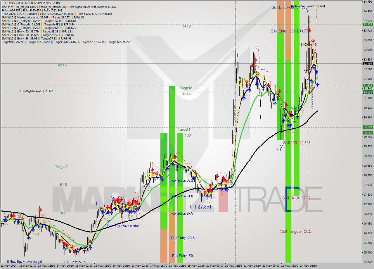 ETCUSD M30 Signal