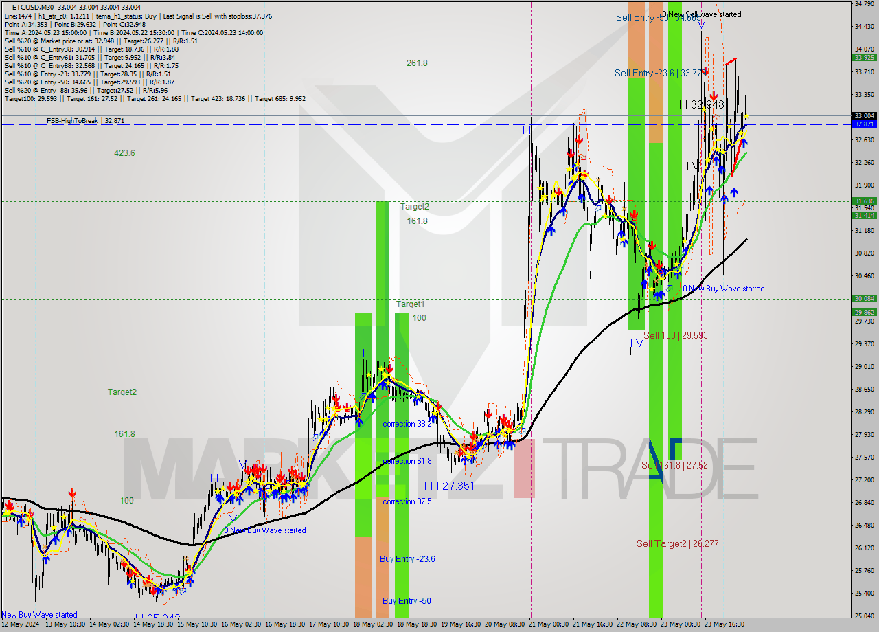 ETCUSD M30 Signal
