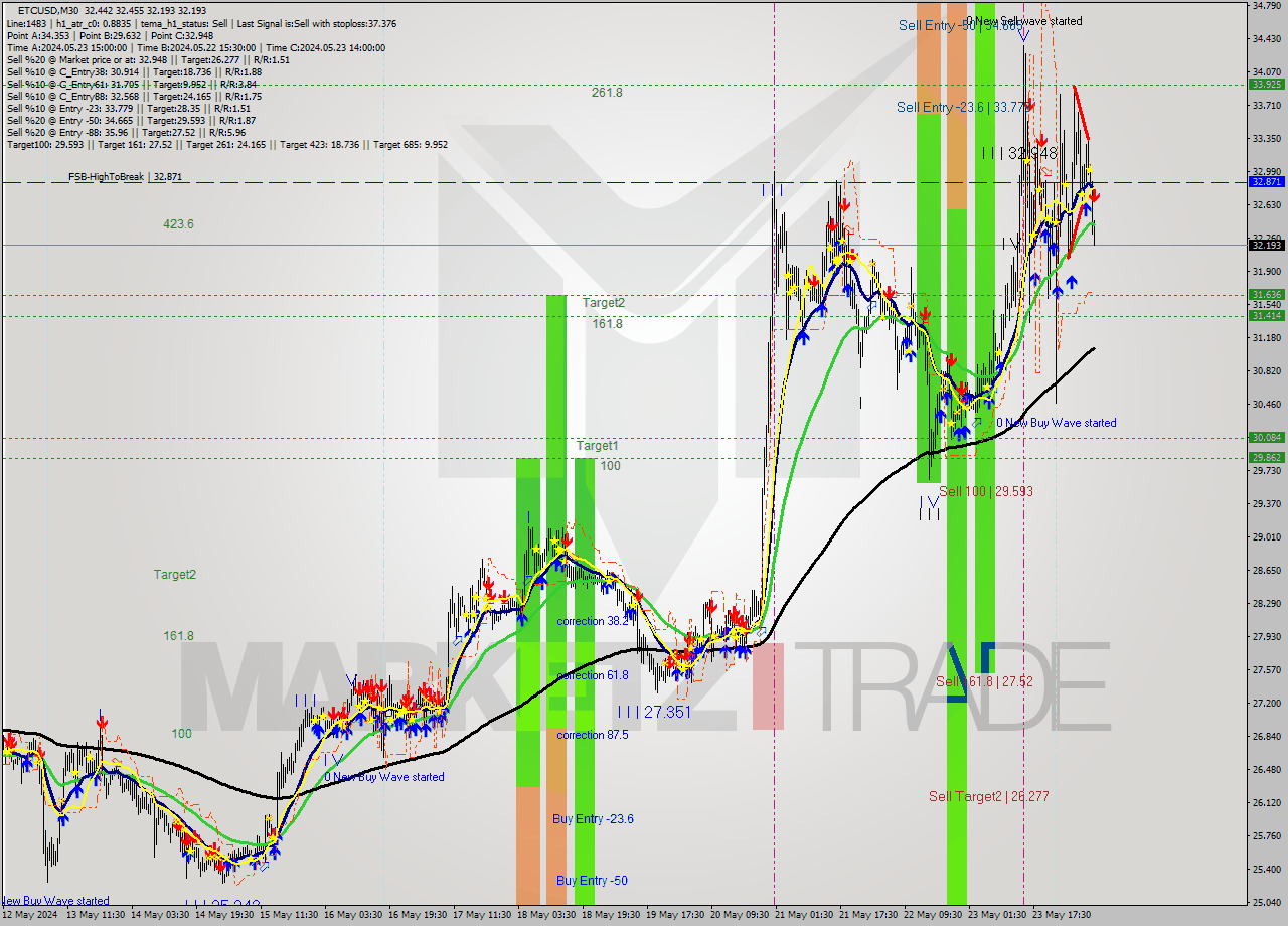ETCUSD M30 Signal