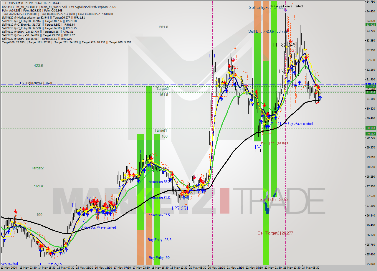 ETCUSD M30 Signal