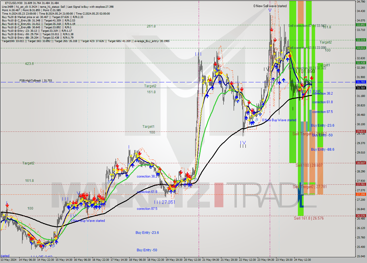 ETCUSD M30 Signal