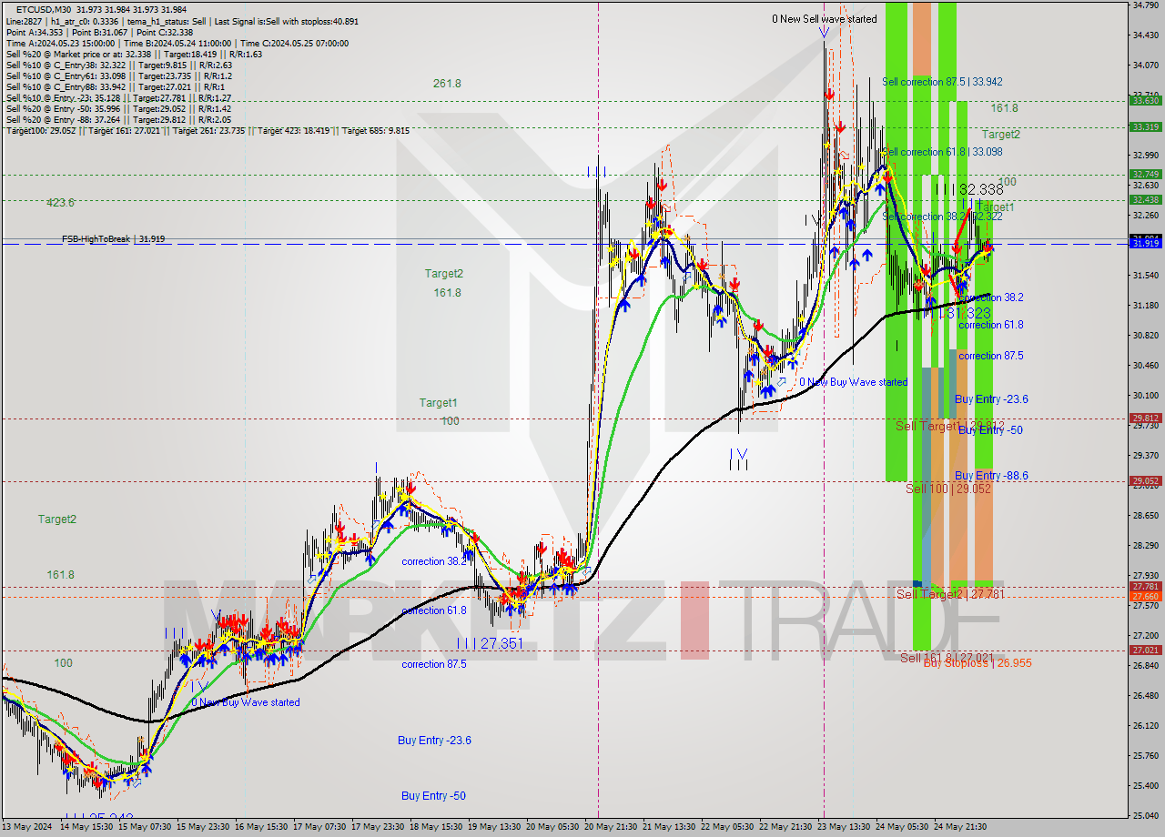 ETCUSD M30 Signal
