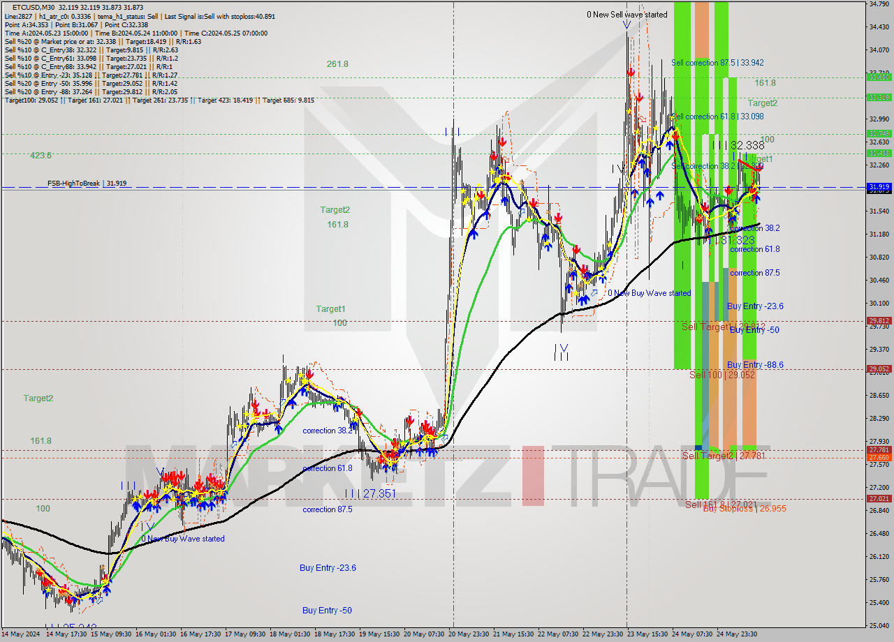 ETCUSD M30 Signal