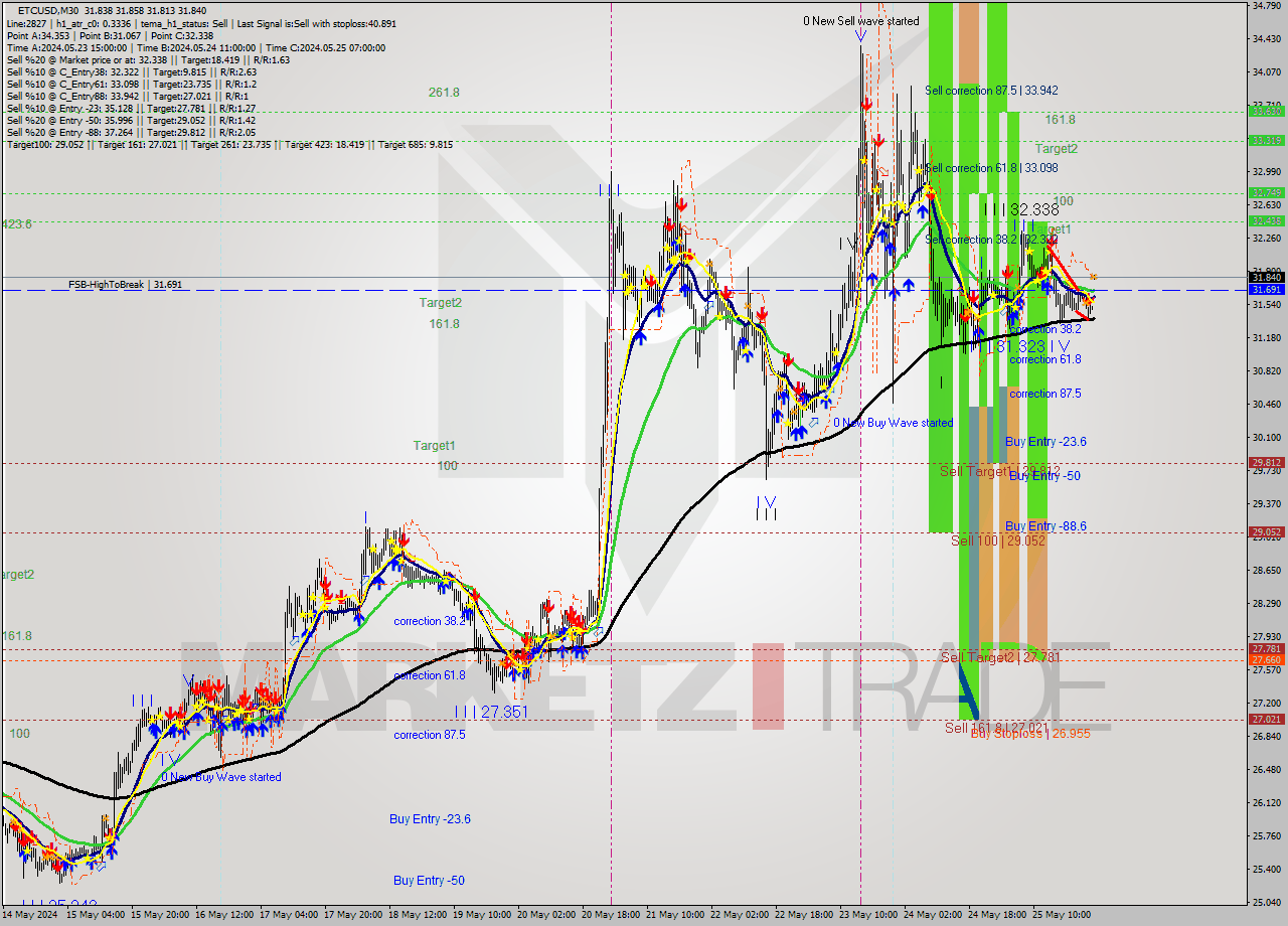 ETCUSD M30 Signal