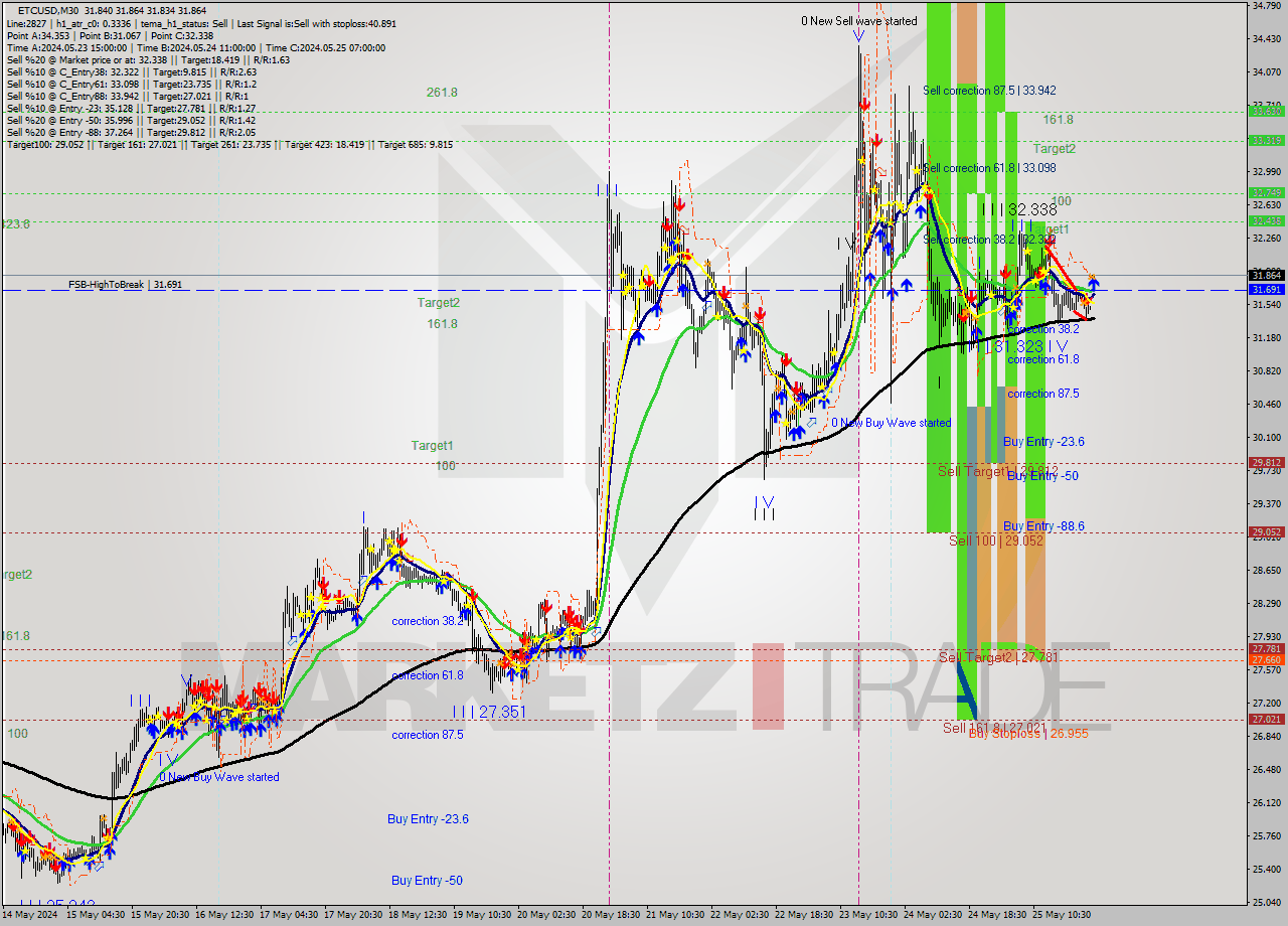 ETCUSD M30 Signal