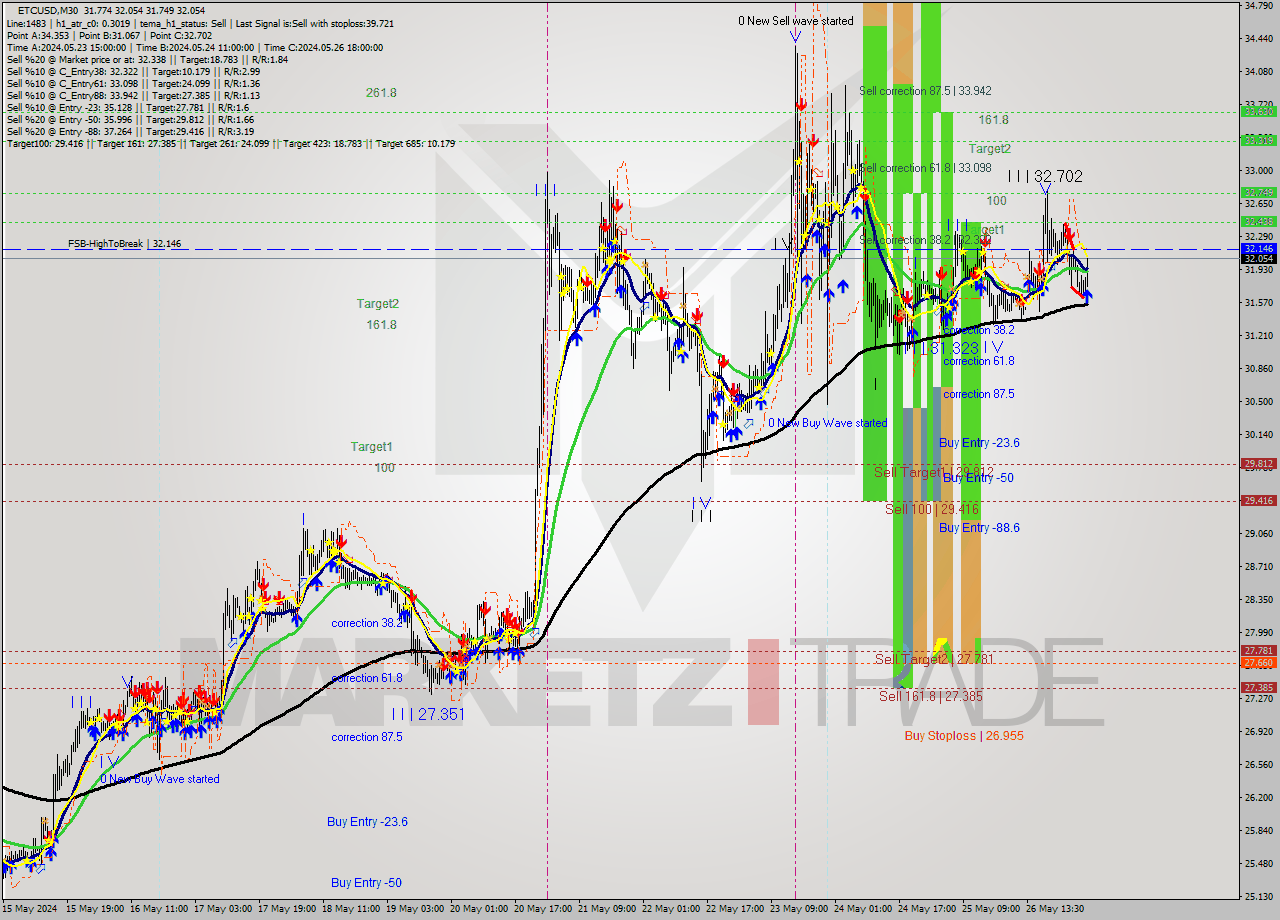 ETCUSD M30 Signal