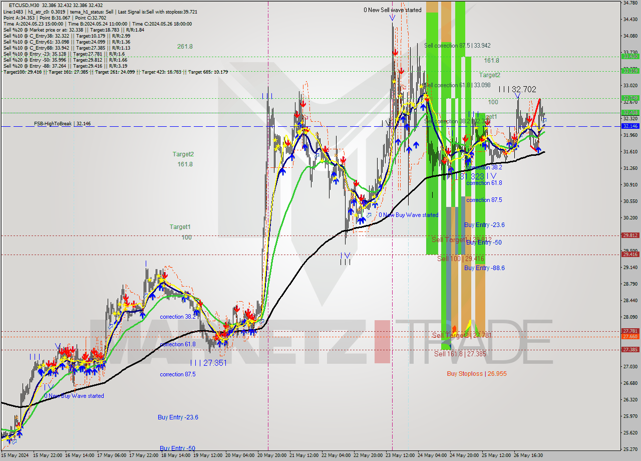 ETCUSD M30 Signal