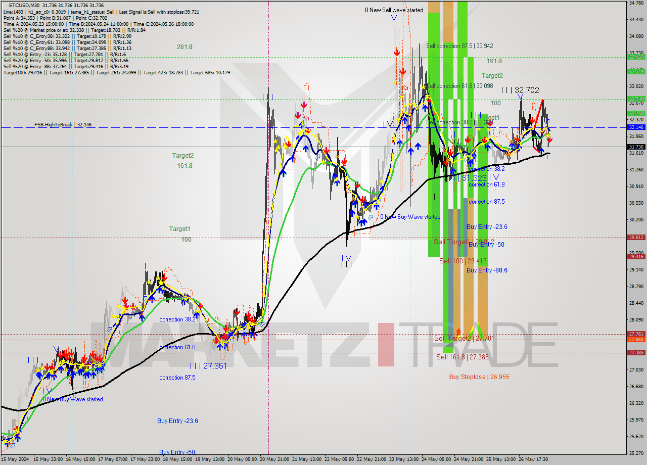 ETCUSD M30 Signal