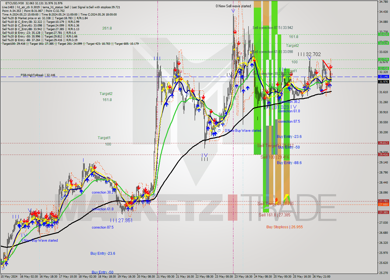 ETCUSD M30 Signal