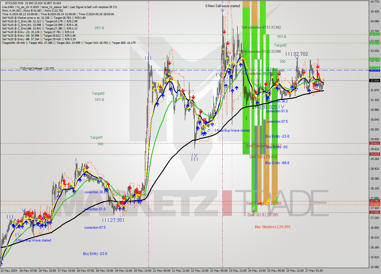 ETCUSD M30 Signal