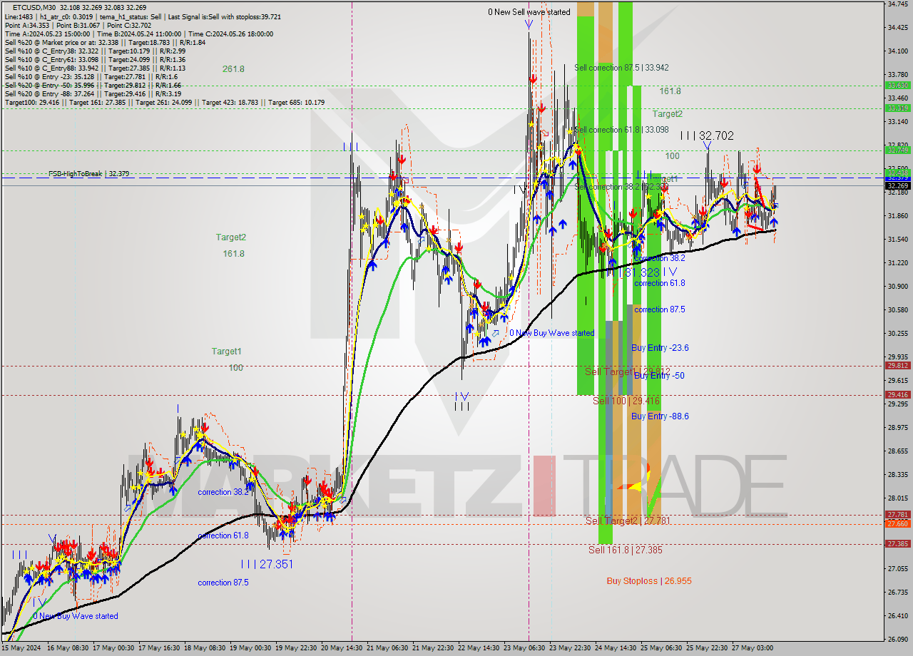 ETCUSD M30 Signal