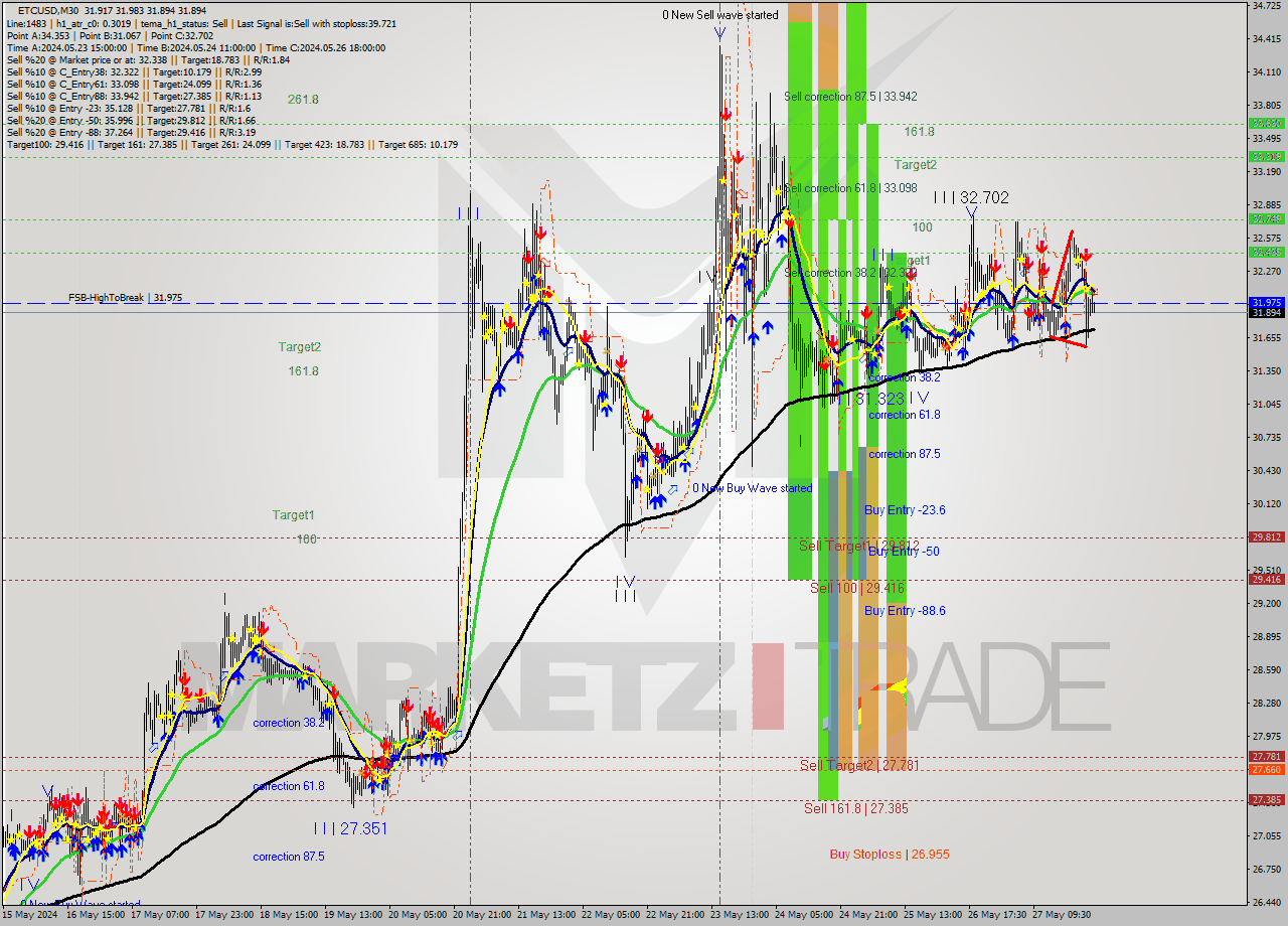 ETCUSD M30 Signal