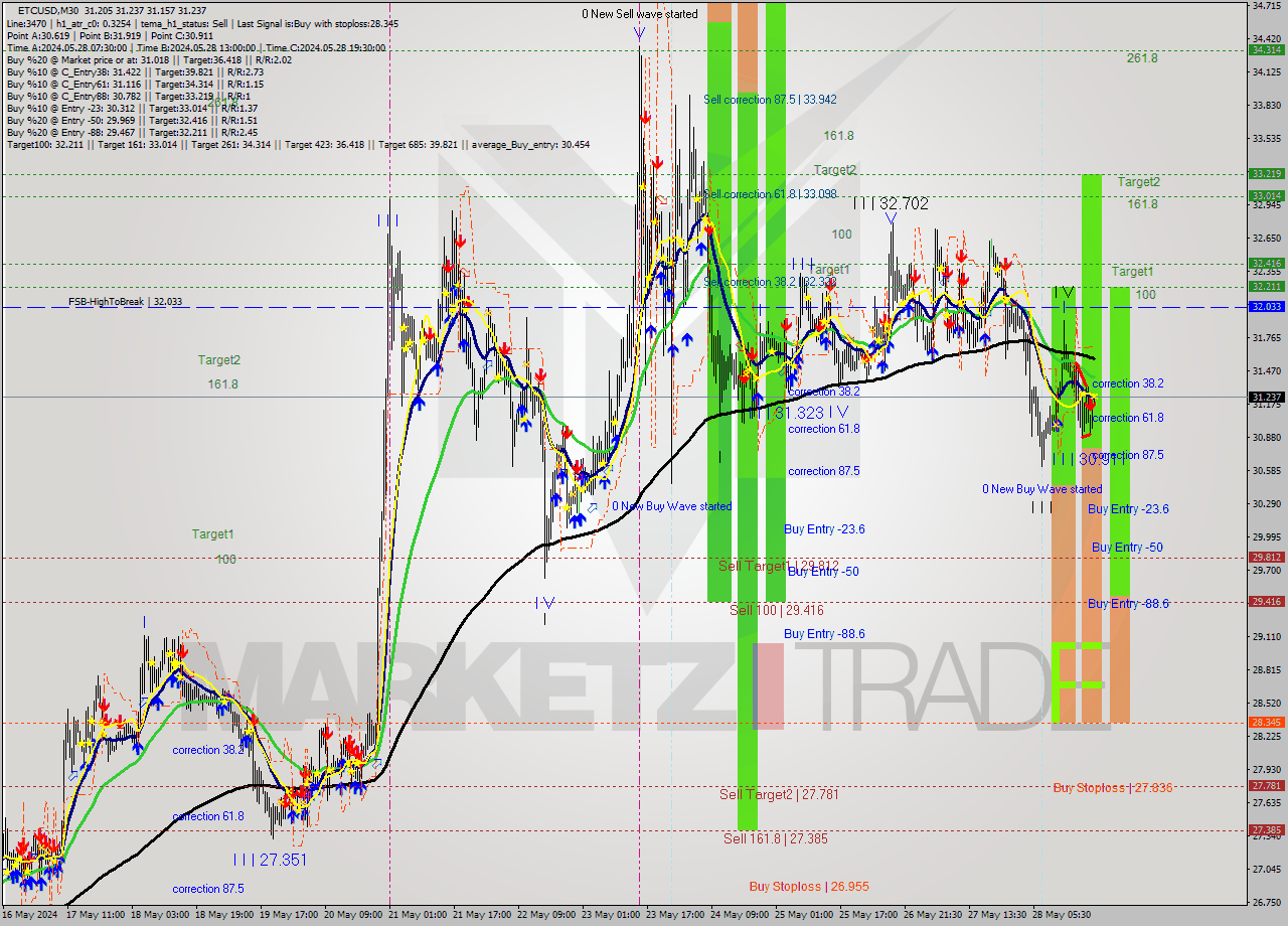ETCUSD M30 Signal