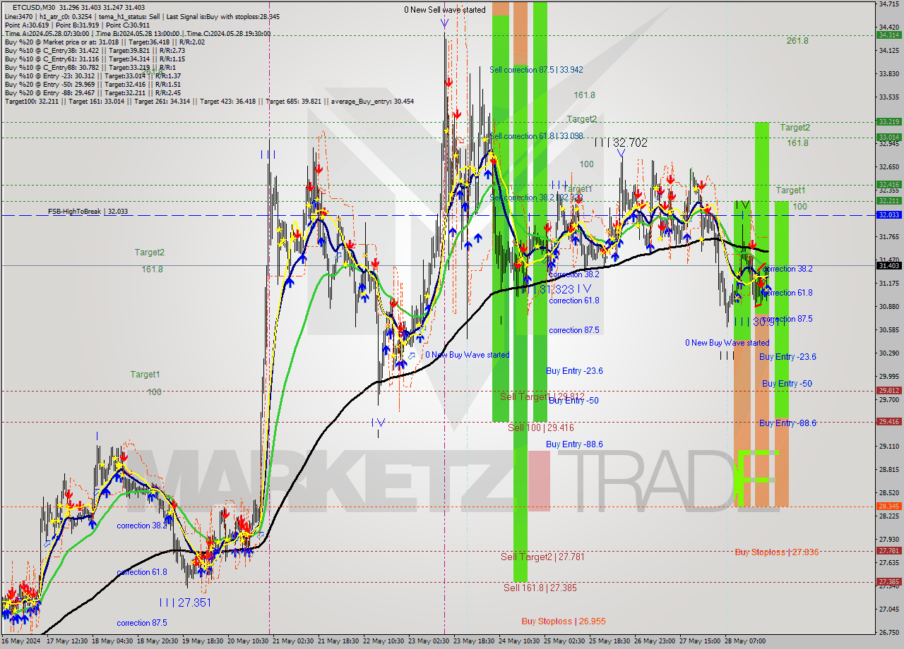 ETCUSD M30 Signal