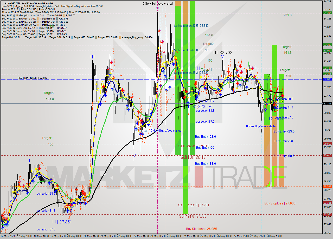 ETCUSD M30 Signal