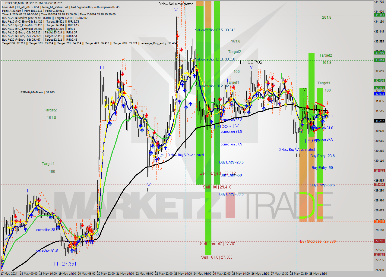 ETCUSD M30 Signal