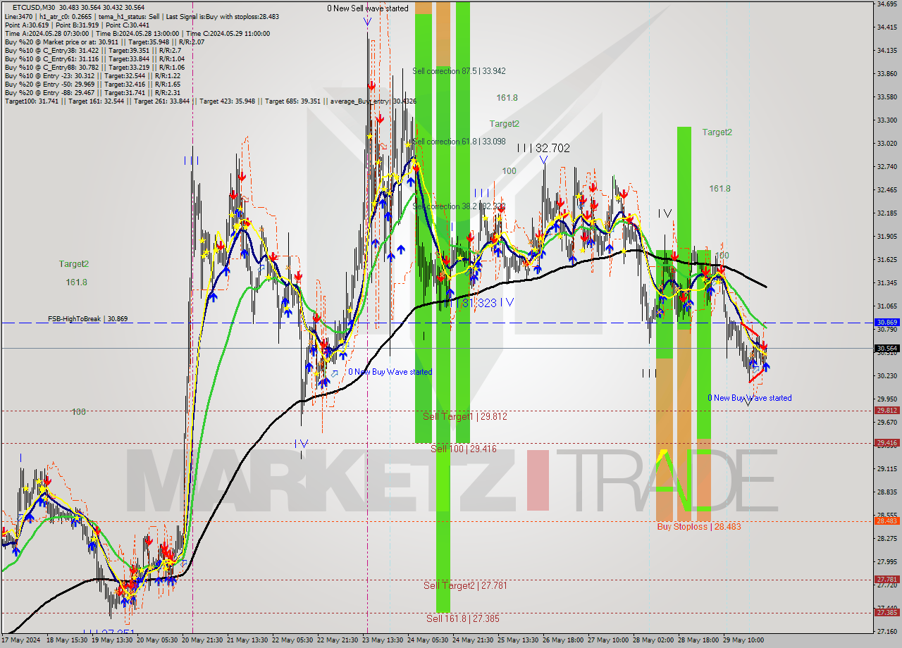 ETCUSD M30 Signal