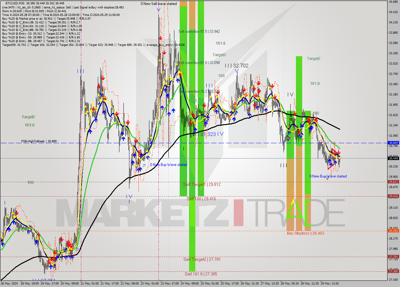 ETCUSD M30 Signal