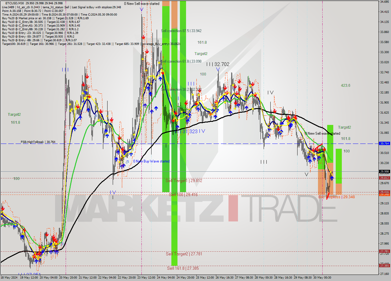 ETCUSD M30 Signal