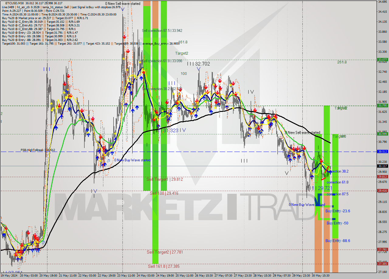 ETCUSD M30 Signal