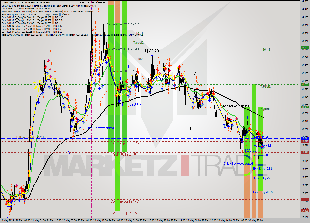 ETCUSD M30 Signal