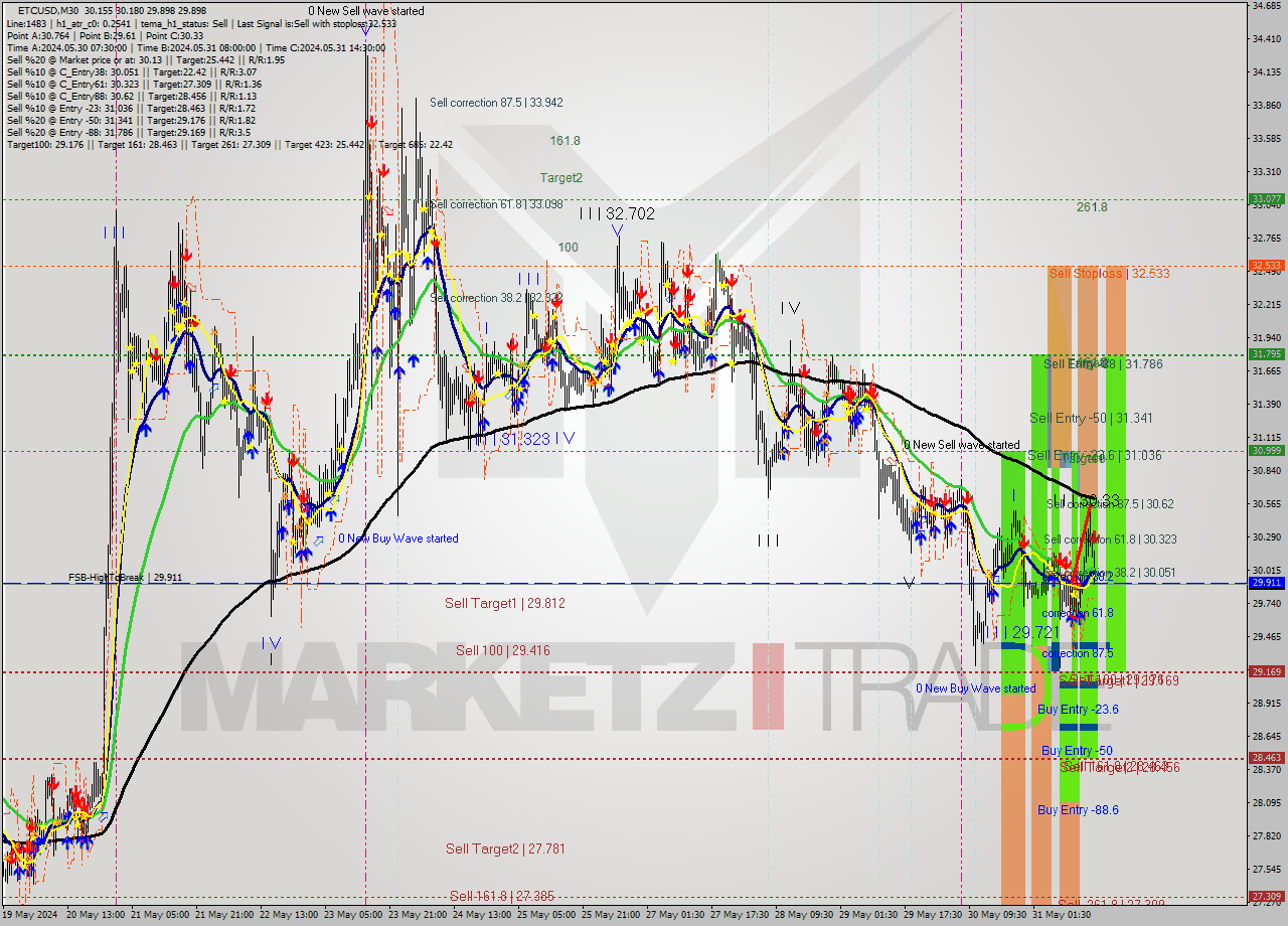 ETCUSD M30 Signal