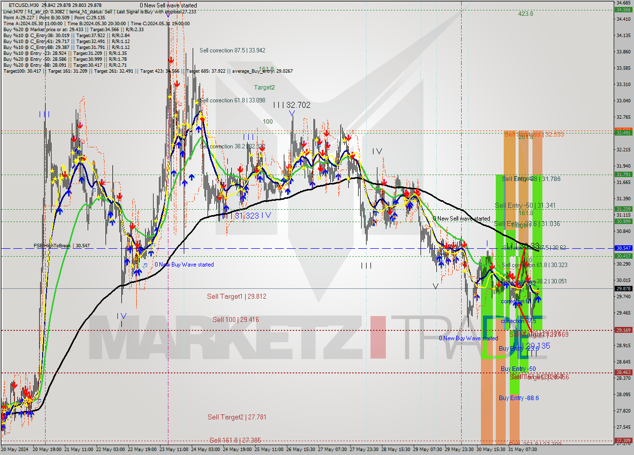 ETCUSD M30 Signal