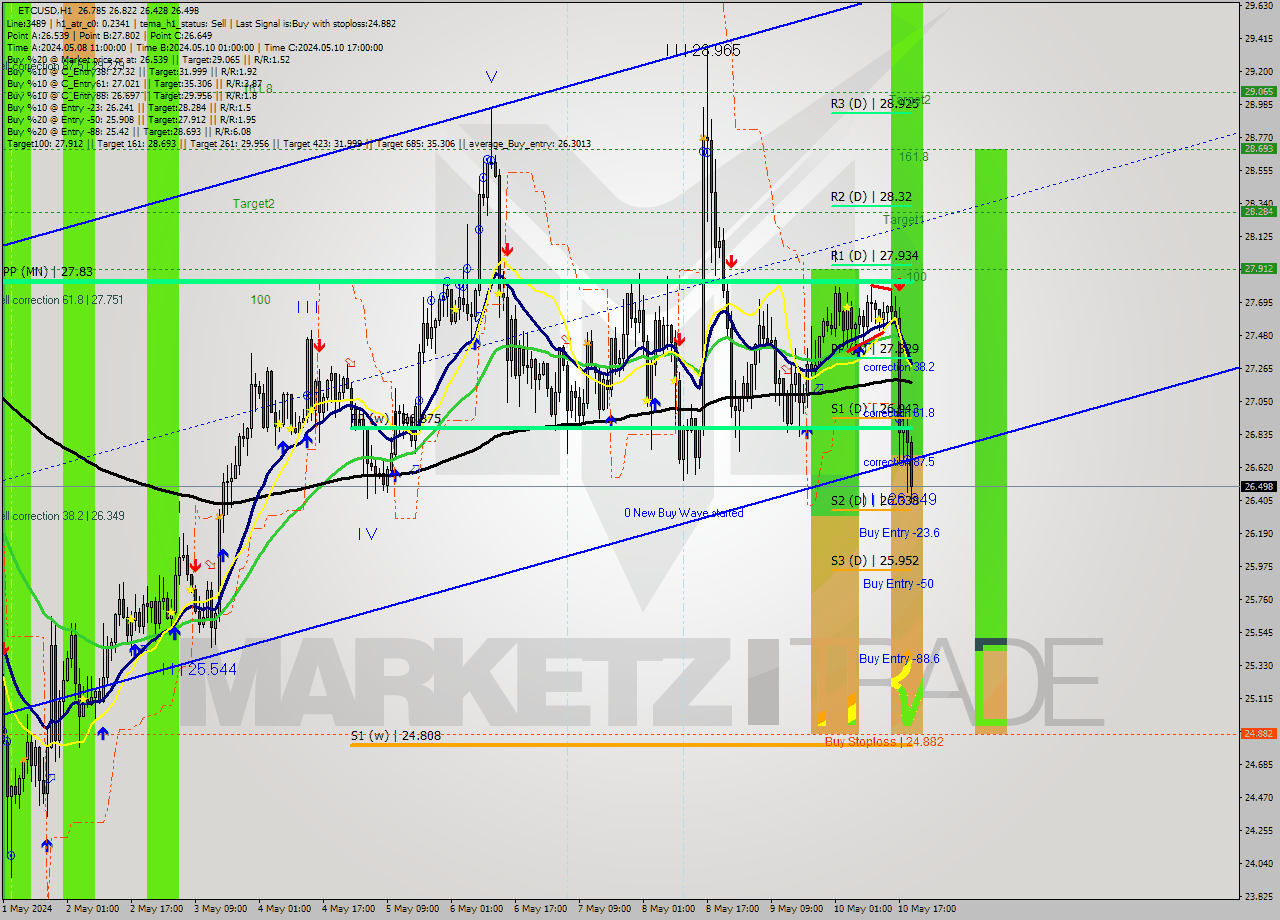 ETCUSD MultiTimeframe analysis at date 2024.05.10 20:26