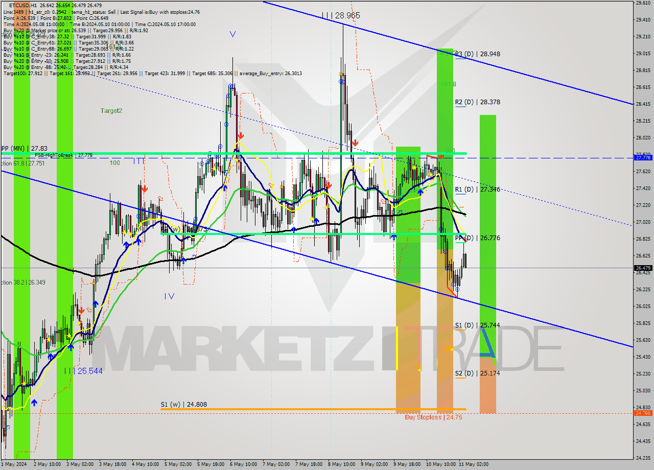 ETCUSD MultiTimeframe analysis at date 2024.05.11 05:13