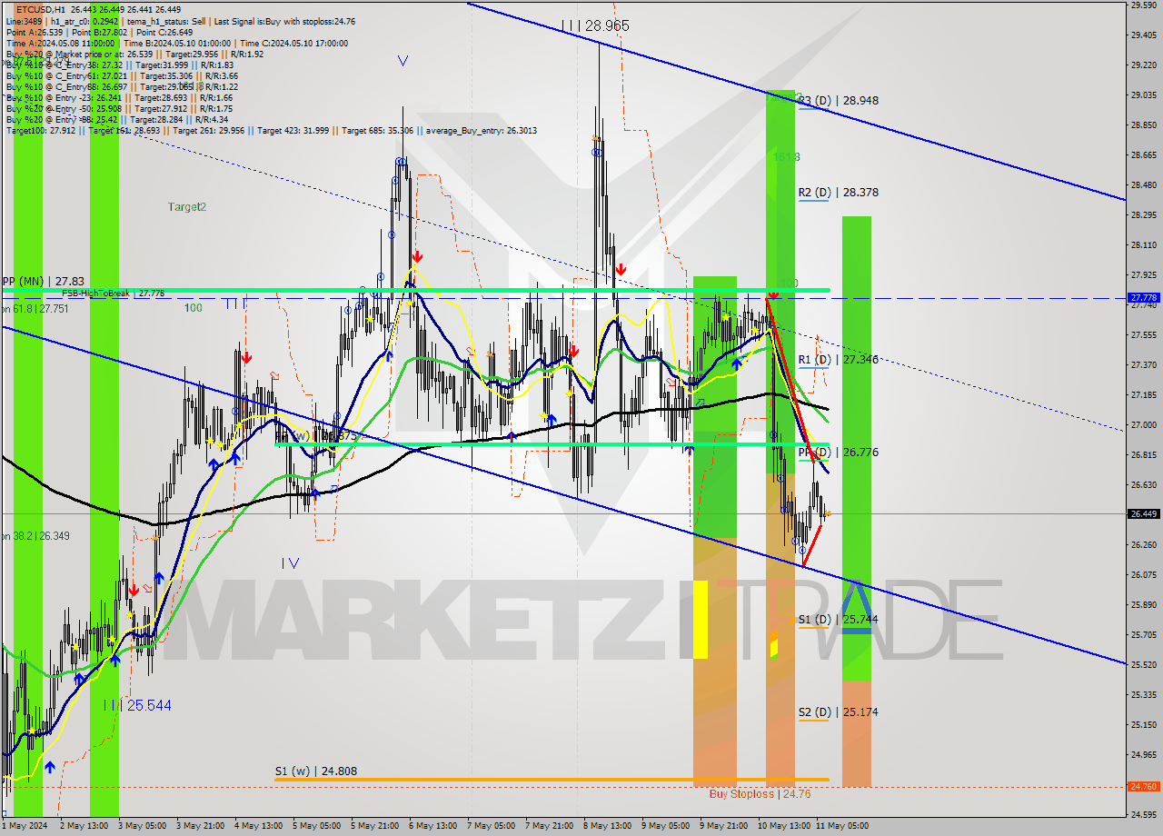 ETCUSD MultiTimeframe analysis at date 2024.05.11 08:00