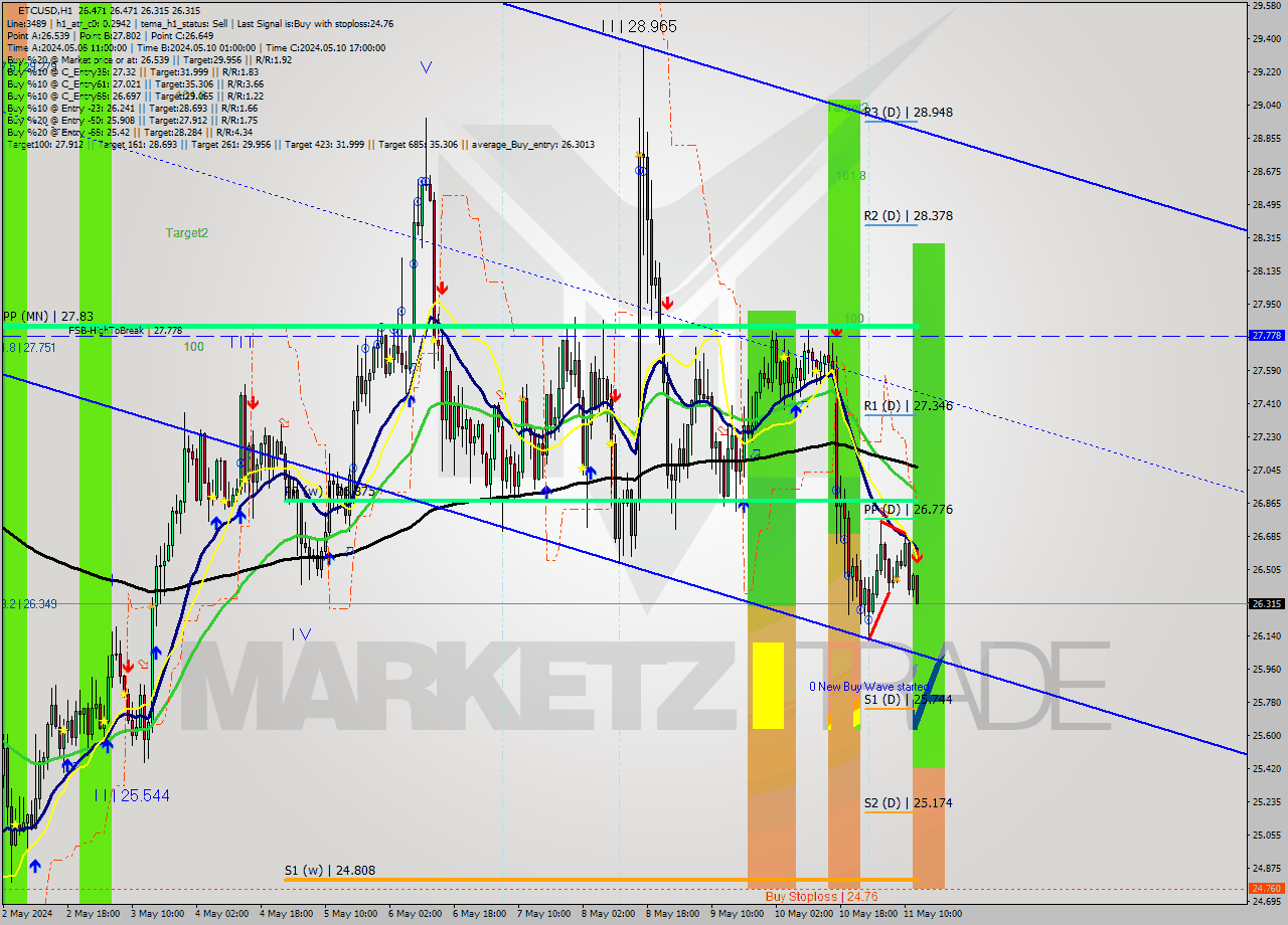 ETCUSD MultiTimeframe analysis at date 2024.05.11 13:32