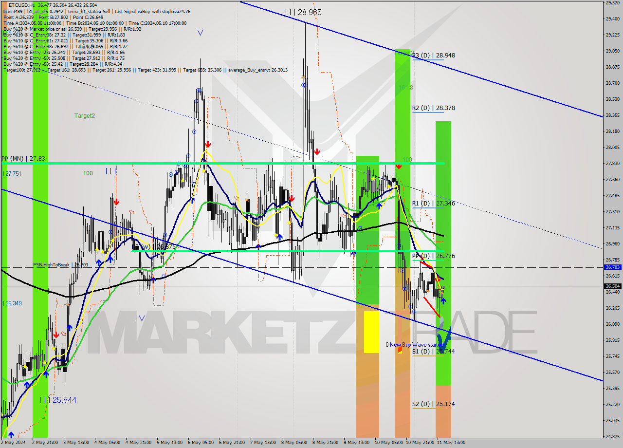 ETCUSD MultiTimeframe analysis at date 2024.05.12 11:07
