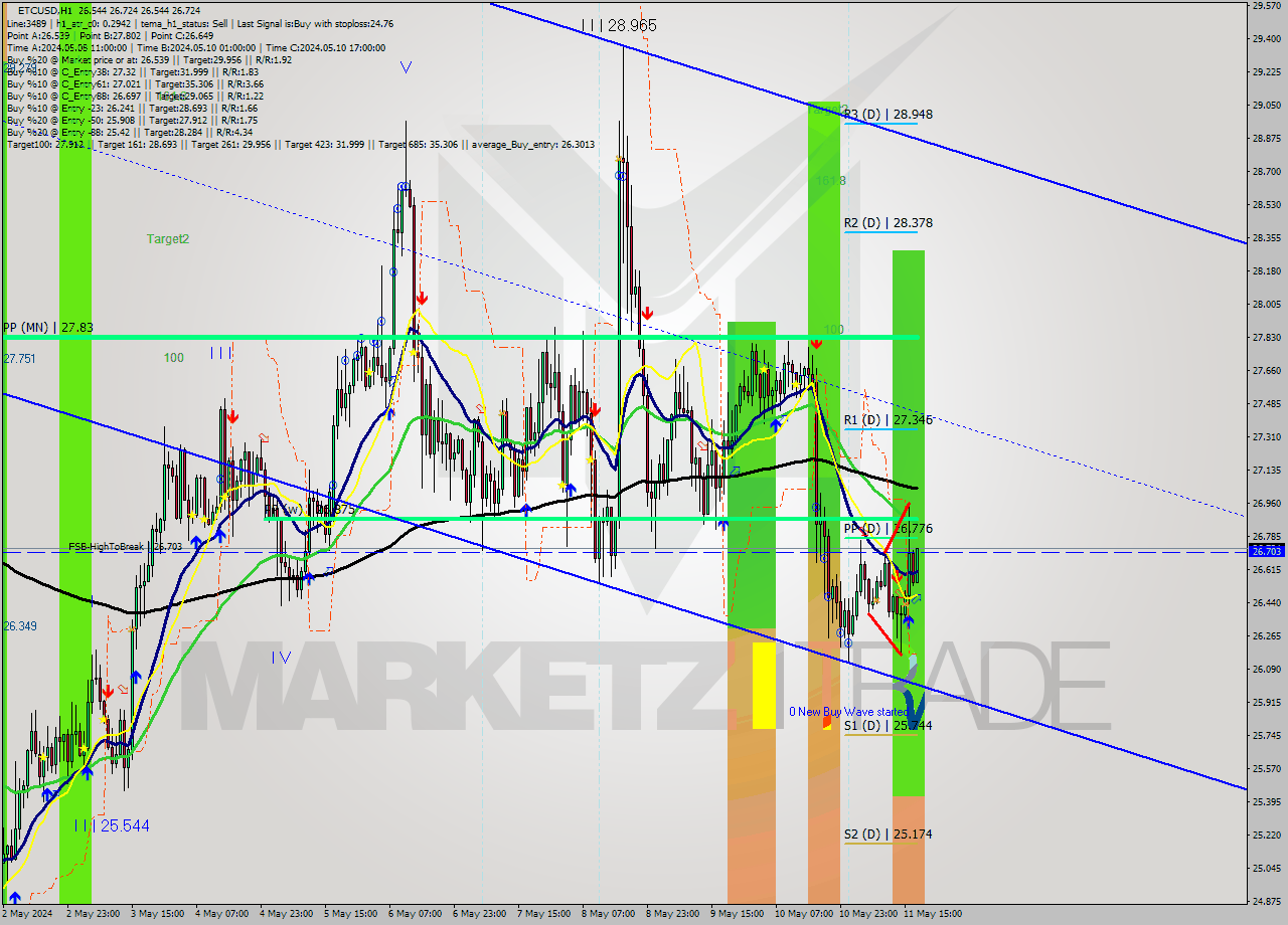 ETCUSD MultiTimeframe analysis at date 2024.05.11 18:13